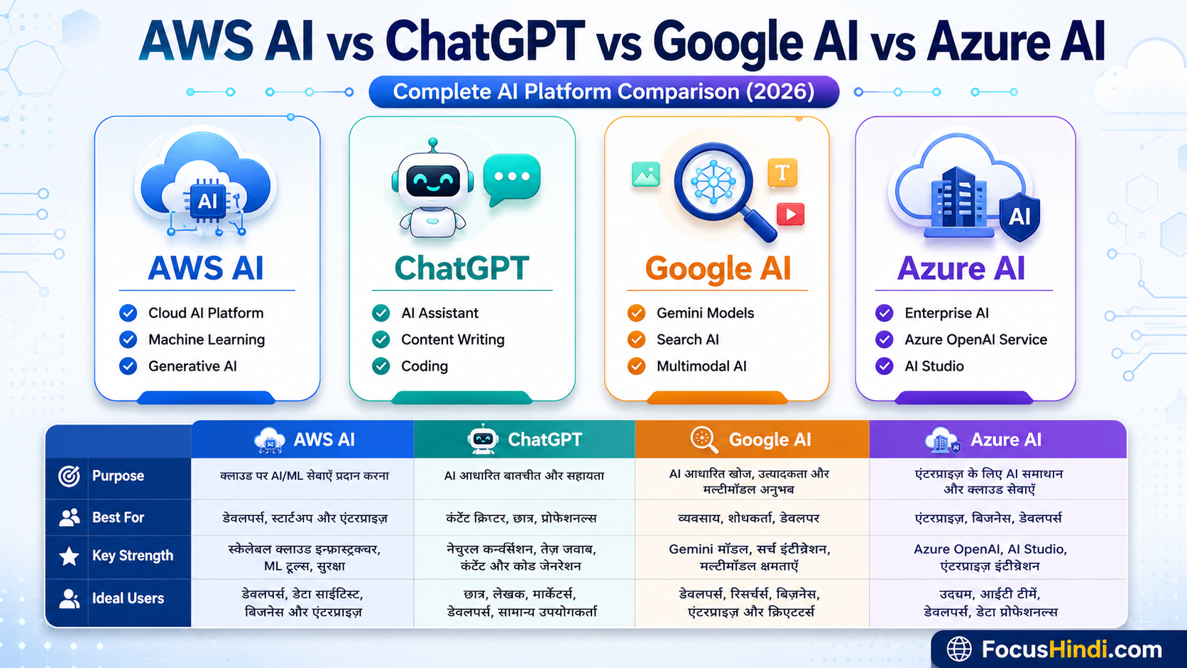 AWS AI vs ChatGPT vs Google AI vs Azure AI का तुलना चार्ट, जिसमें फीचर्स, उपयोग, प्रमुख ताकत और आदर्श उपयोगकर्ताओं की तुलना दिखाई गई है।