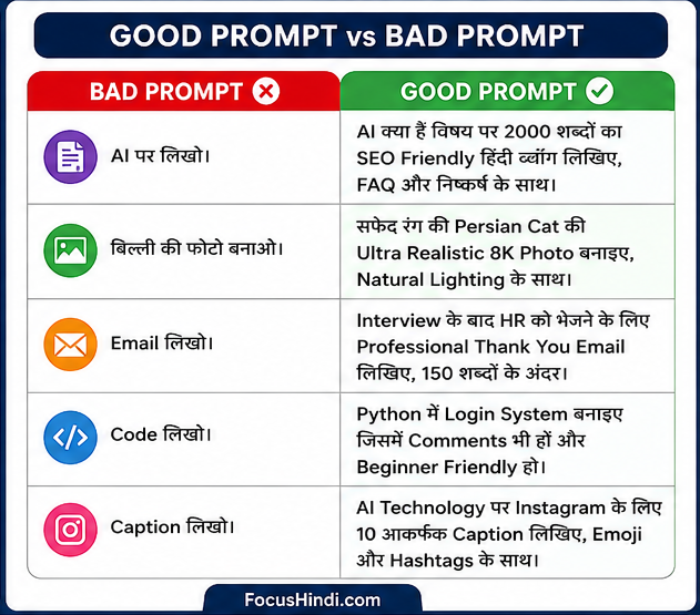 Good Prompt और Bad Prompt का अंतर - ChatGPT और AI Tools के लिए सही Prompt लिखने का तरीका हिंदी में।