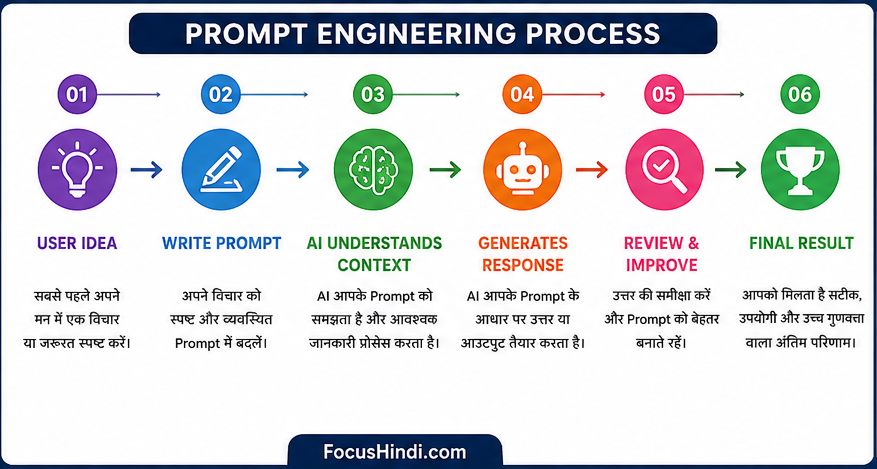 Prompt Engineering Process - User Idea से Final AI Result तक का पूरा Workflow हिंदी में।