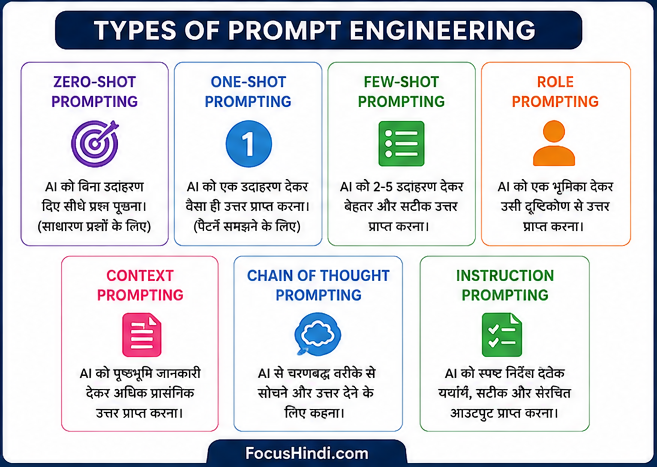 Prompt Engineering के प्रकार - Zero-Shot Prompting, One-Shot Prompting, Few-Shot Prompting, Role Prompting, Context Prompting, Chain of Thought और Instruction Prompting हिंदी में।